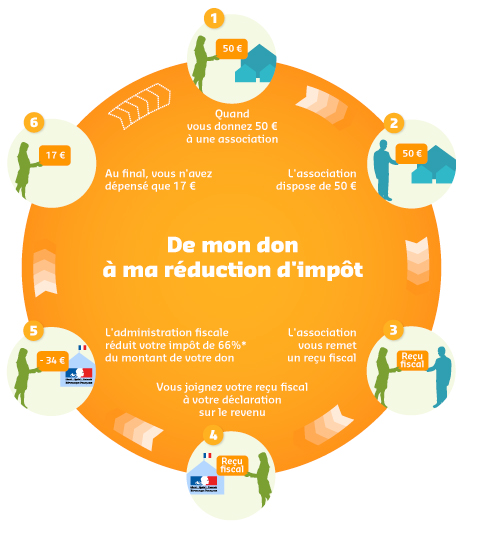 Faire un don